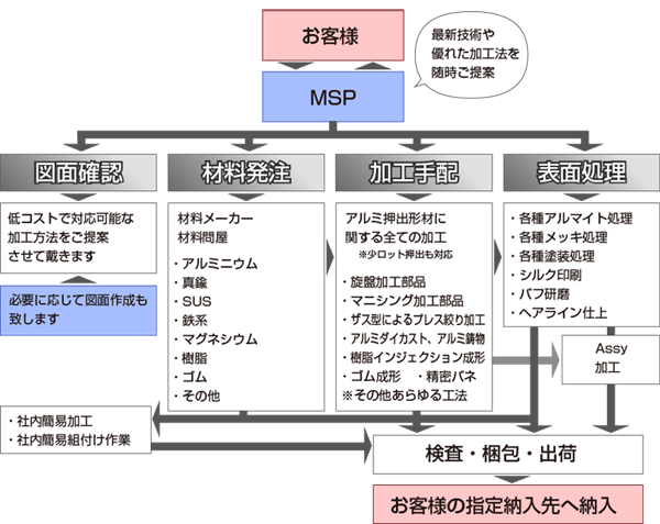 MSPワンストップサプライシステム